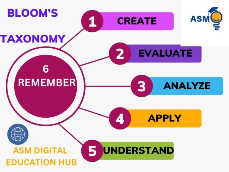 BLOOM’S TAXONOMY: A POWERFUL TOOL FOR EFFECTIVE LEARNING